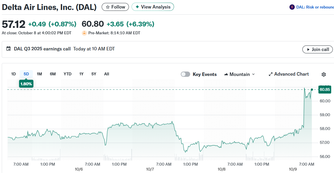 Delta Air Lines, Inc. (DAL)