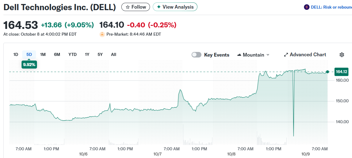 Dell Technologies Inc. (DELL)