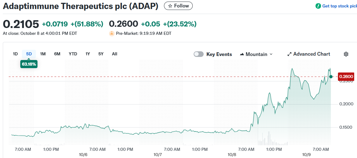 Adaptimmune Therapeutics plc (ADAP)