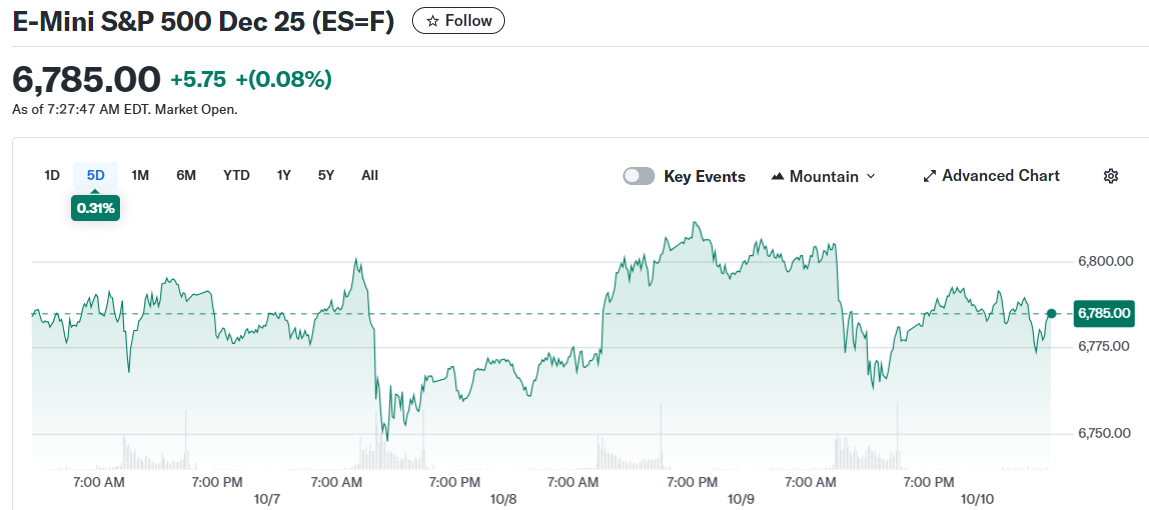 E-Mini S&P 500 Dec 25 (ES=F)