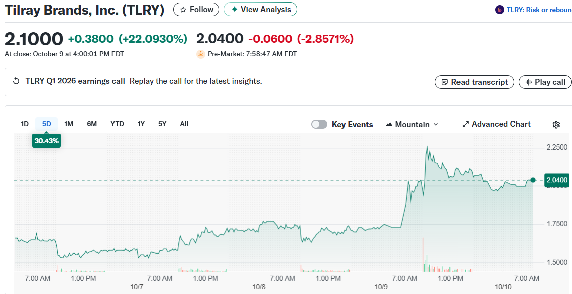 Tilray Brands, Inc. (TLRY)