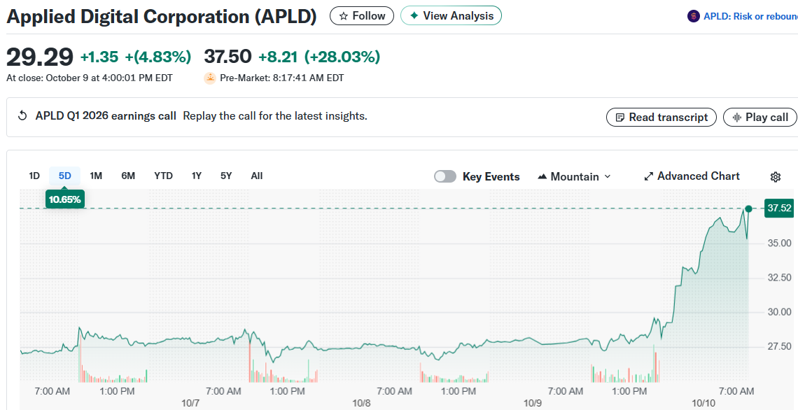 Applied Digital Corporation (APLD)