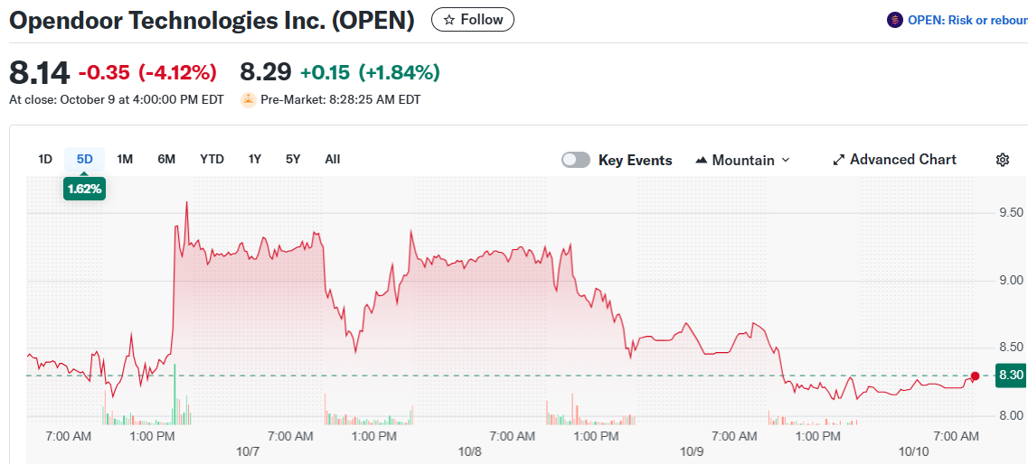 Opendoor Technologies Inc. (OPEN)