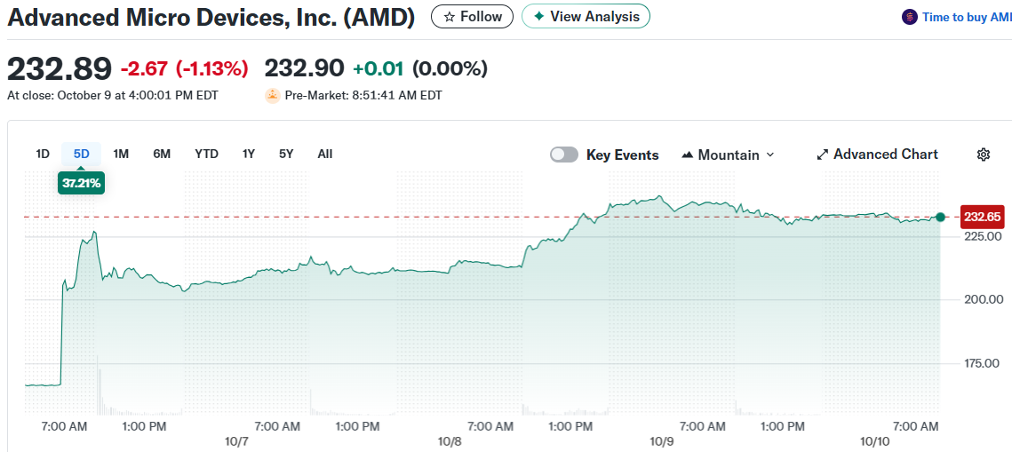 Advanced Micro Devices, Inc. (AMD)