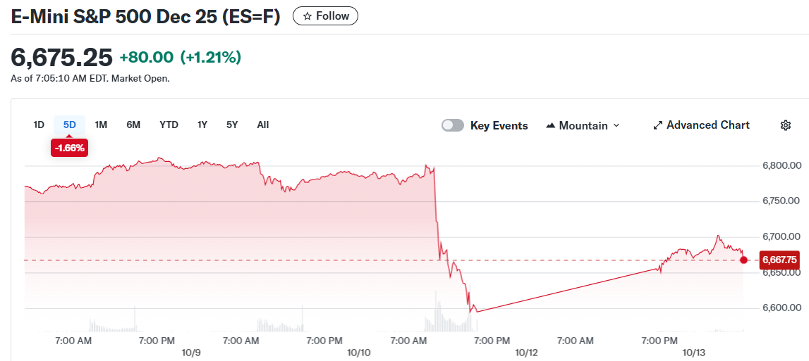 E-Mini S&P 500 Dec 25 (ES=F)
