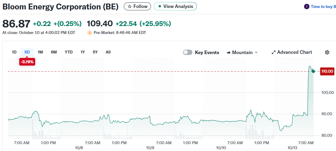 Bloom Energy Corporation (BE)