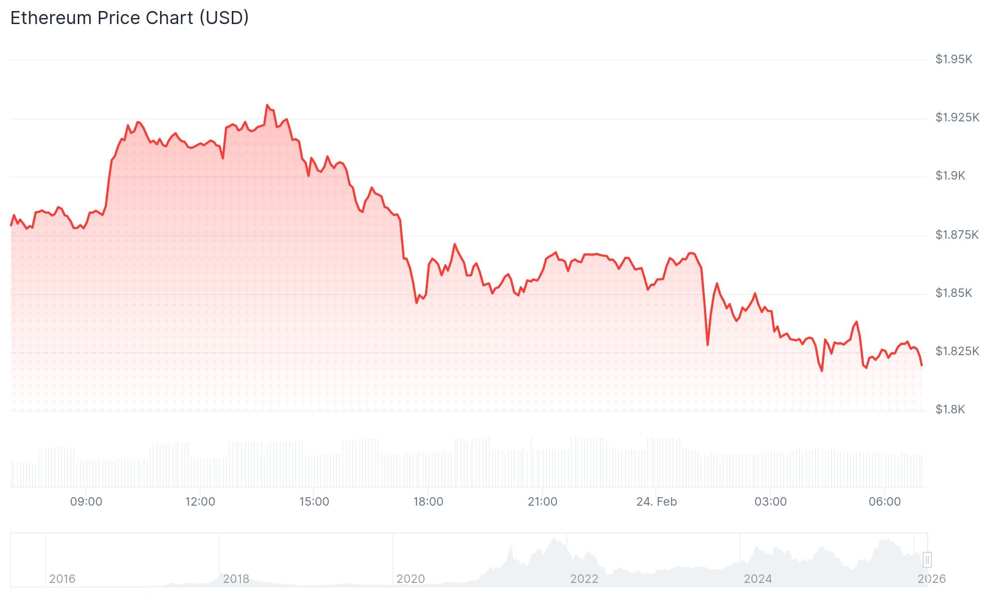 Ethereum (ETH) Price