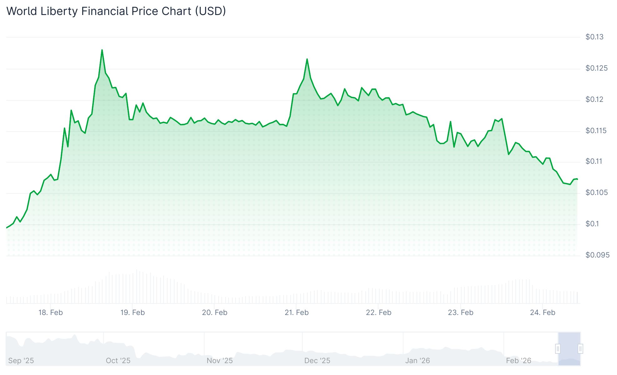 World Liberty Financial (WLFI) Price
