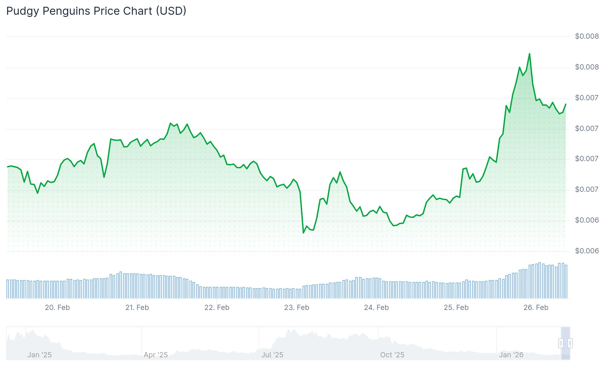 Pudgy Penguins (PENGU) Price