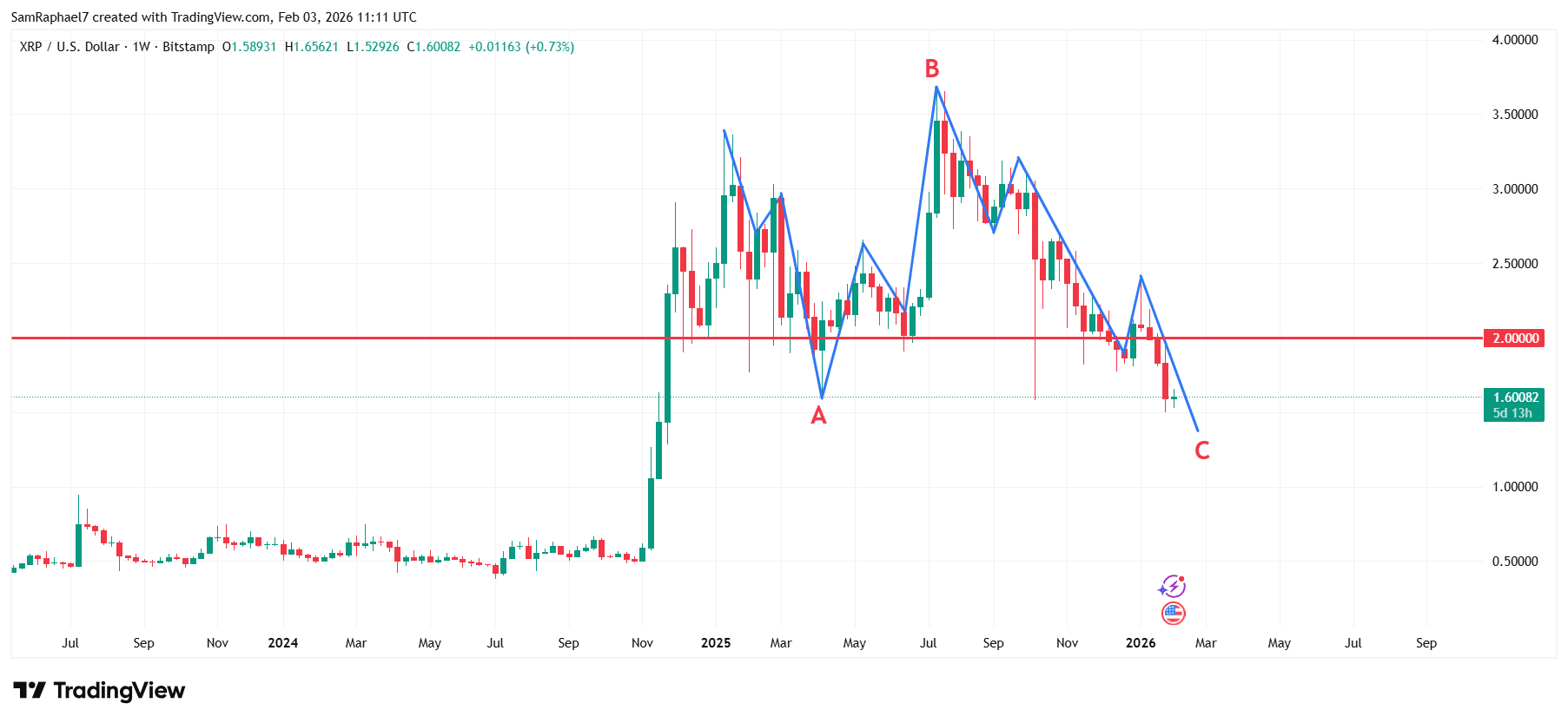 XRP 1W ABC Structure