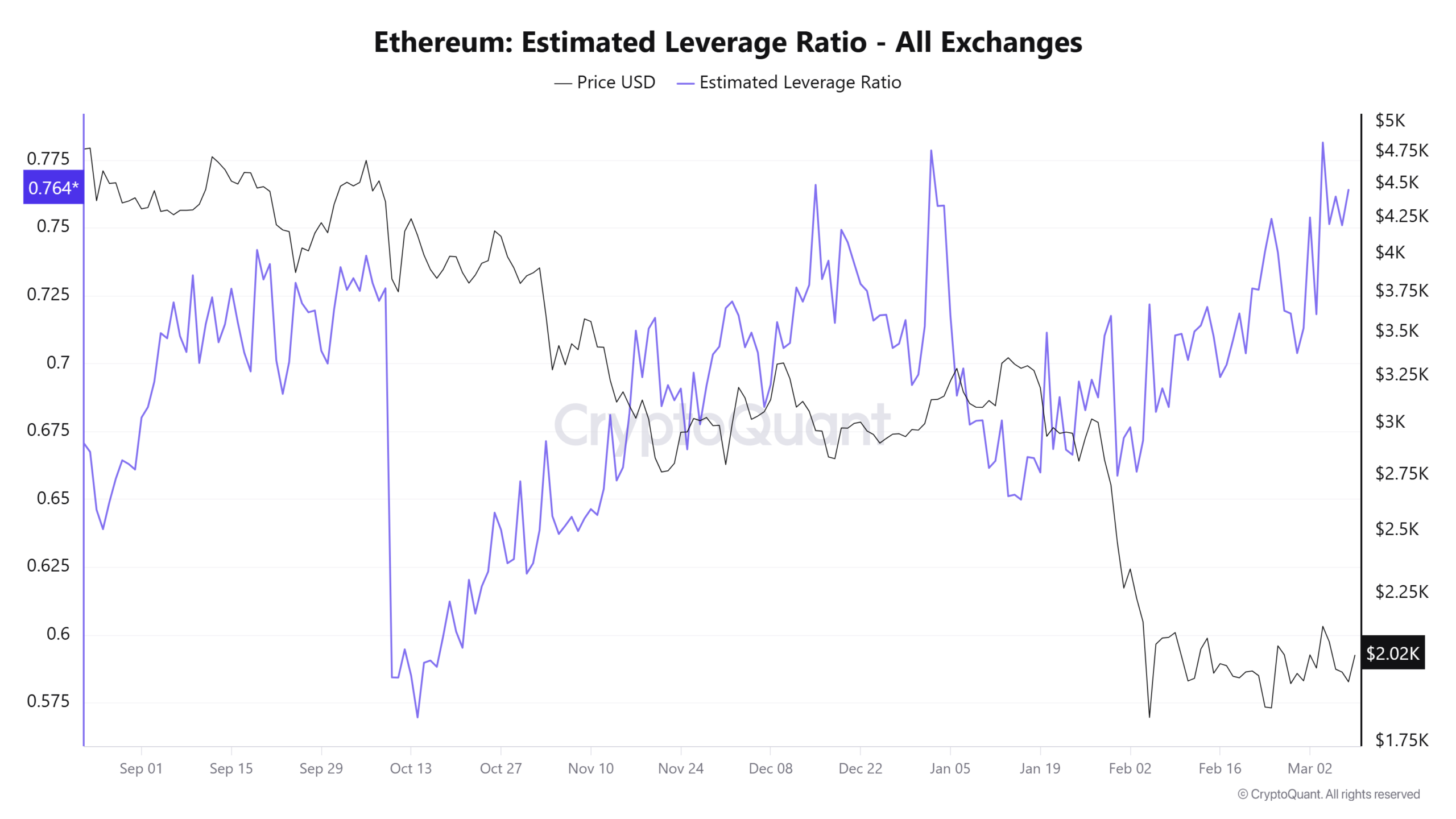 Cryptocurrencies, Ethereum, Markets, Cryptocurrency Exchange, Leverage, Price Analysis, Futures, Market Analysis, Altcoin Watch, Ether Price, Liquidity