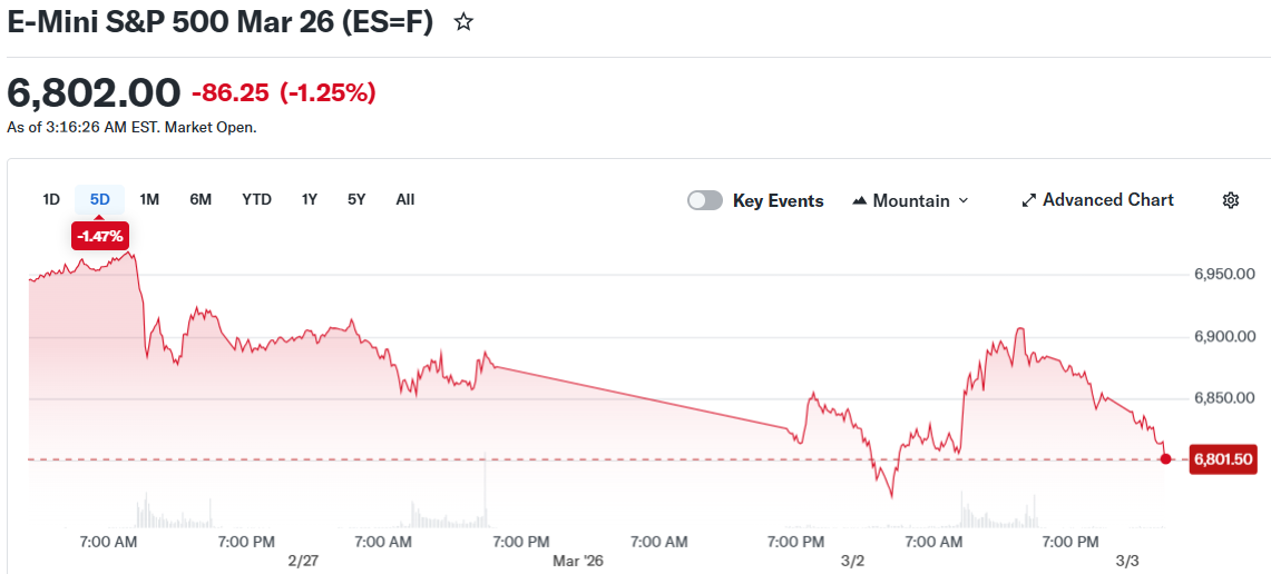 E-Mini S&P 500 Mar 26 (ES=F)