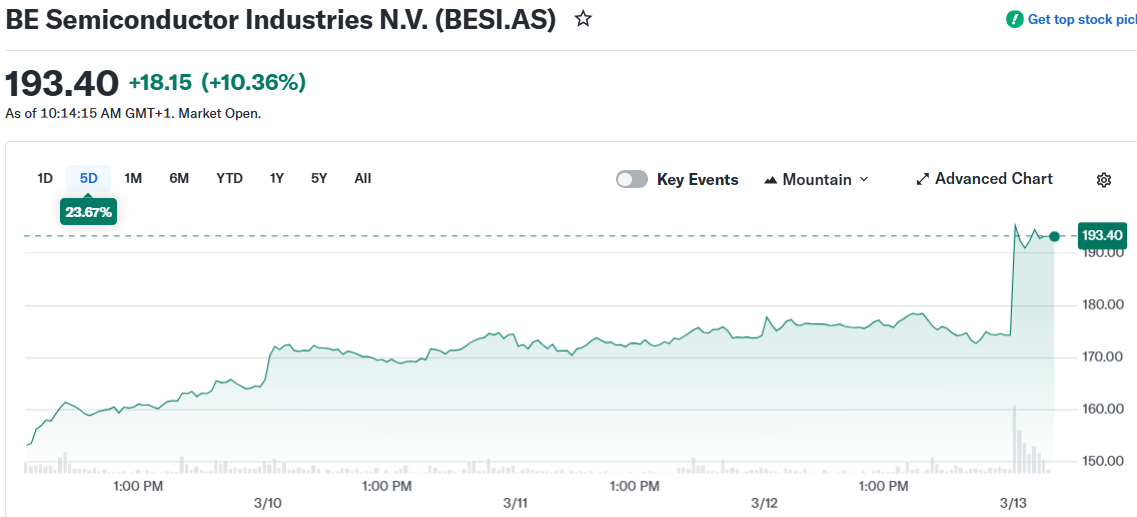 BE Semiconductor Industries N.V. (BESI.AS)