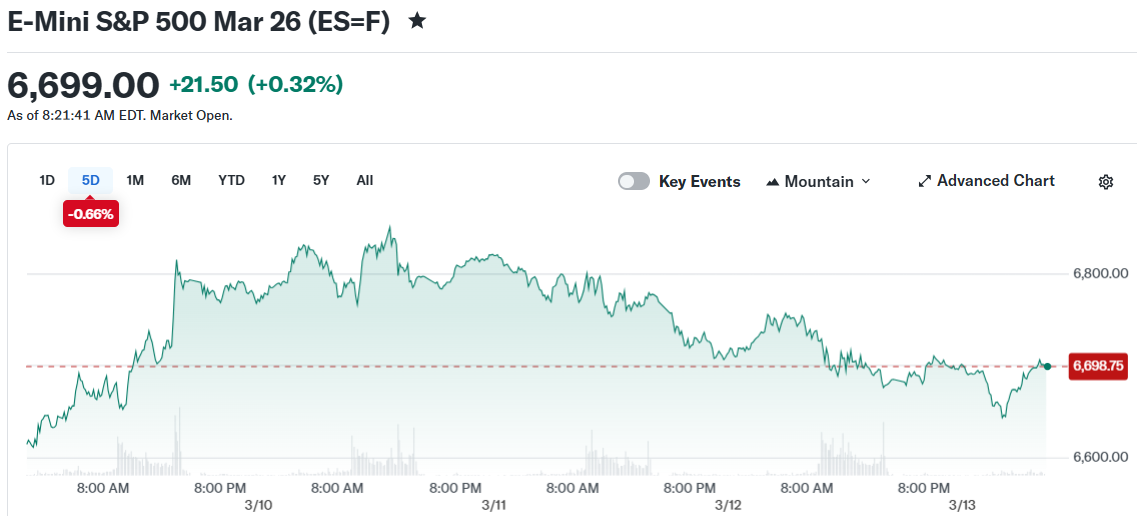 E-Mini S&P 500 Mar 26 (ES=F)