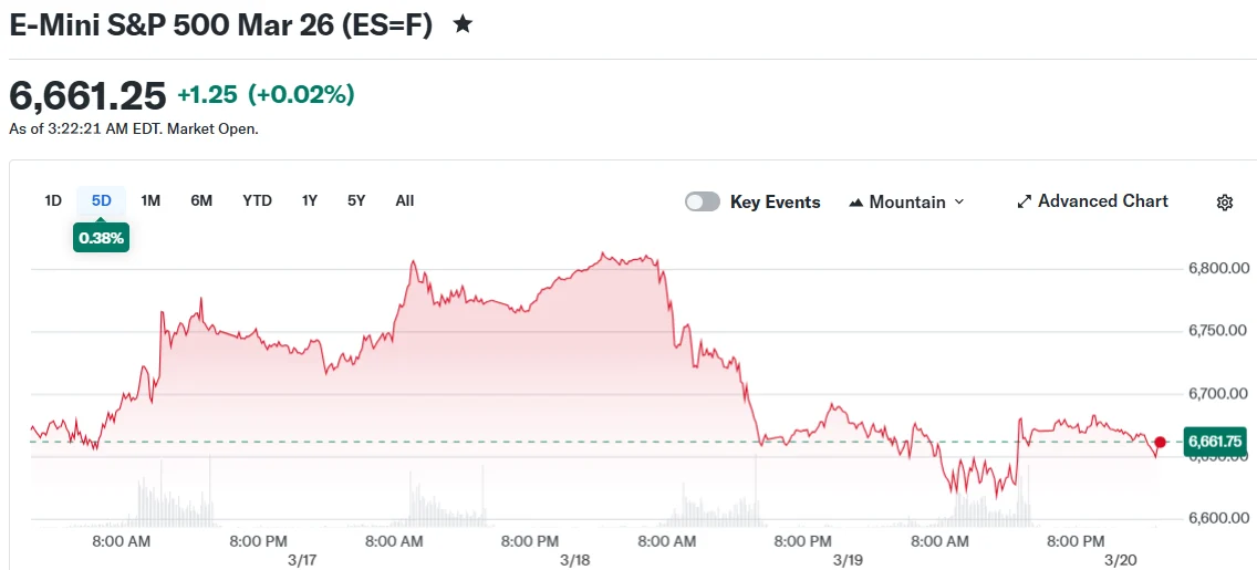 E-Mini S&P 500 Mar 26 (ES=F)