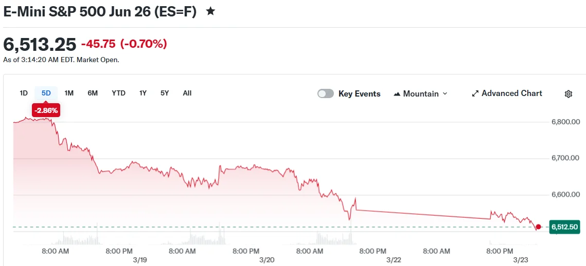 E-Mini S&P 500 Jun 26 (ES=F)