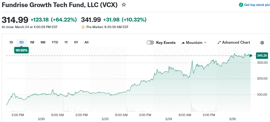 Fundrise Growth Tech Fund, LLC (VCX)