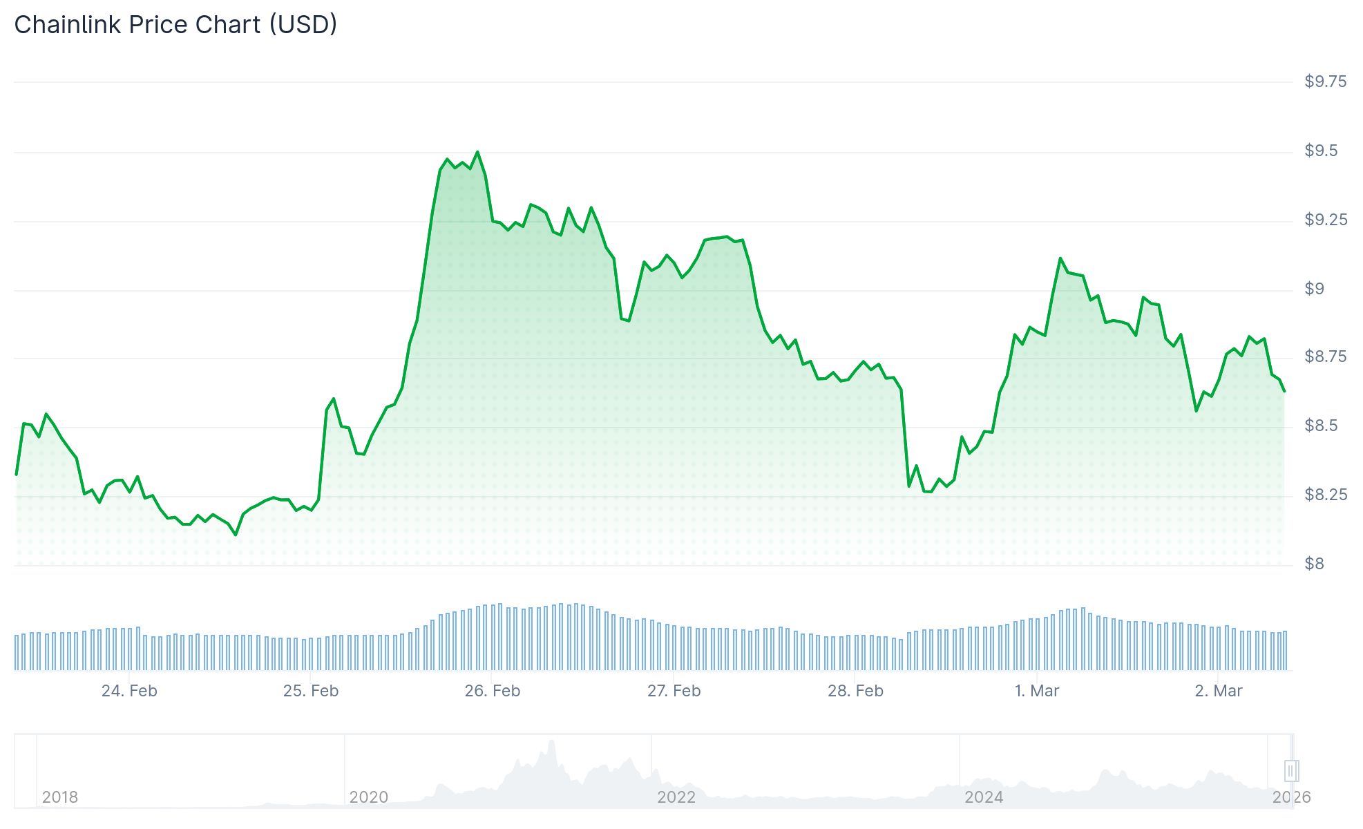 Chainlink (LINK) Price
