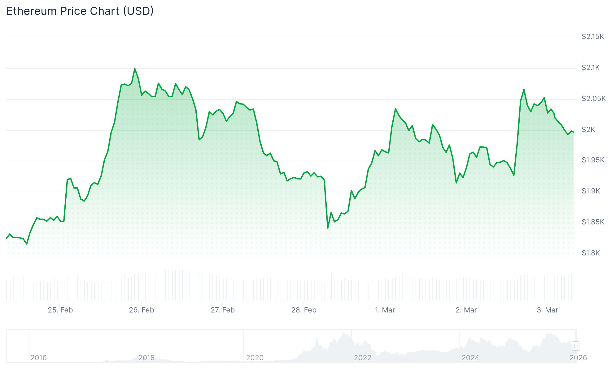 Ethereum (ETH) Price