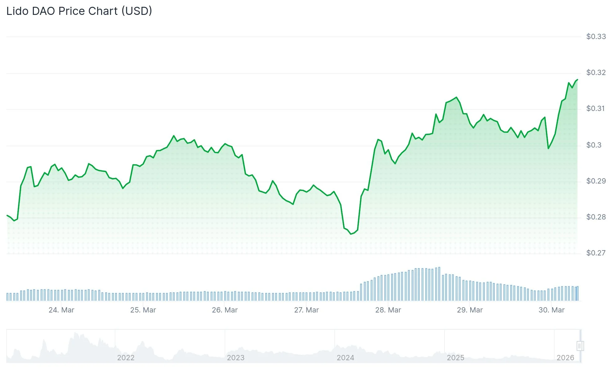 Lido DAO (LDO) Price