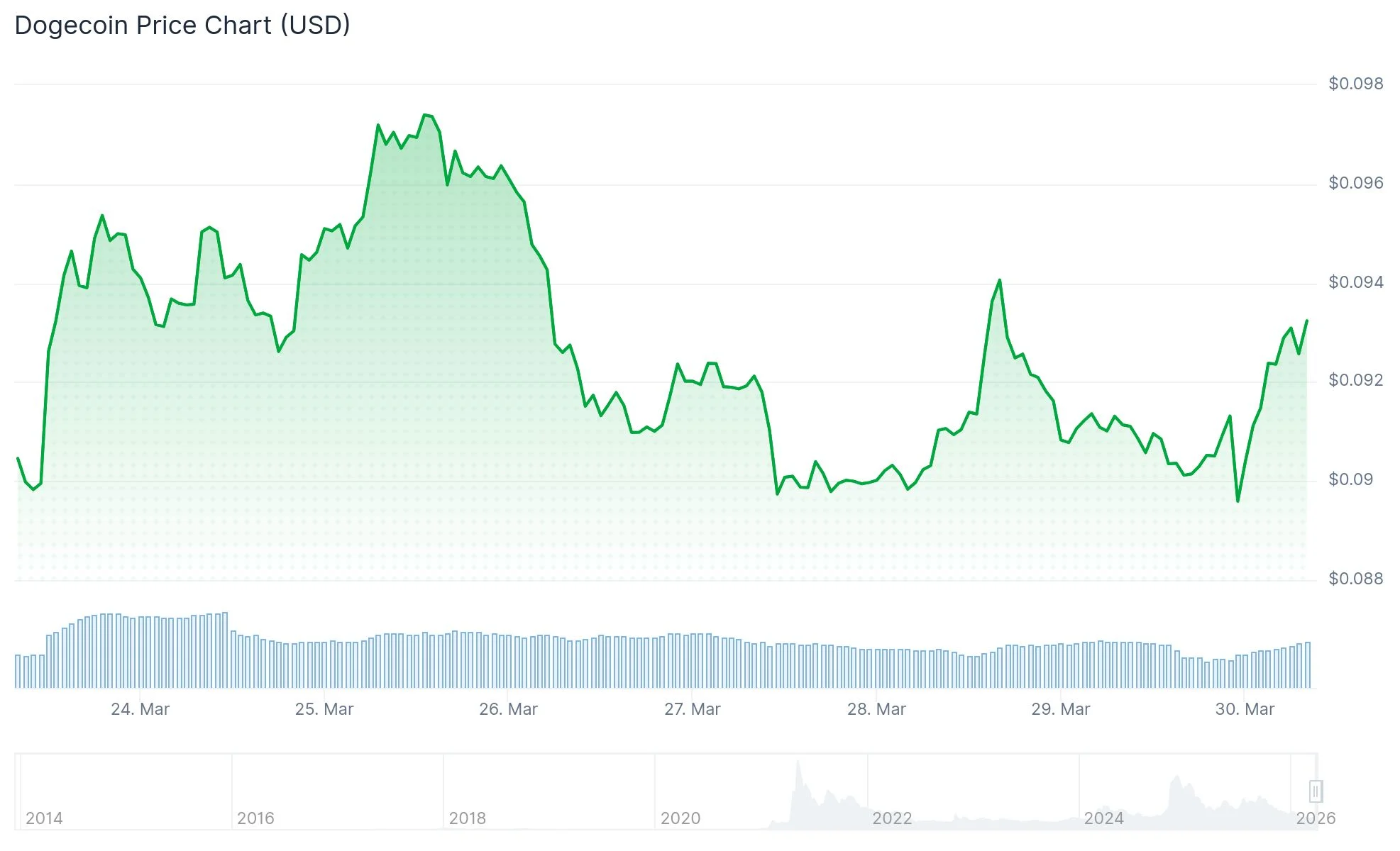 Dogecoin (DOGE) Price