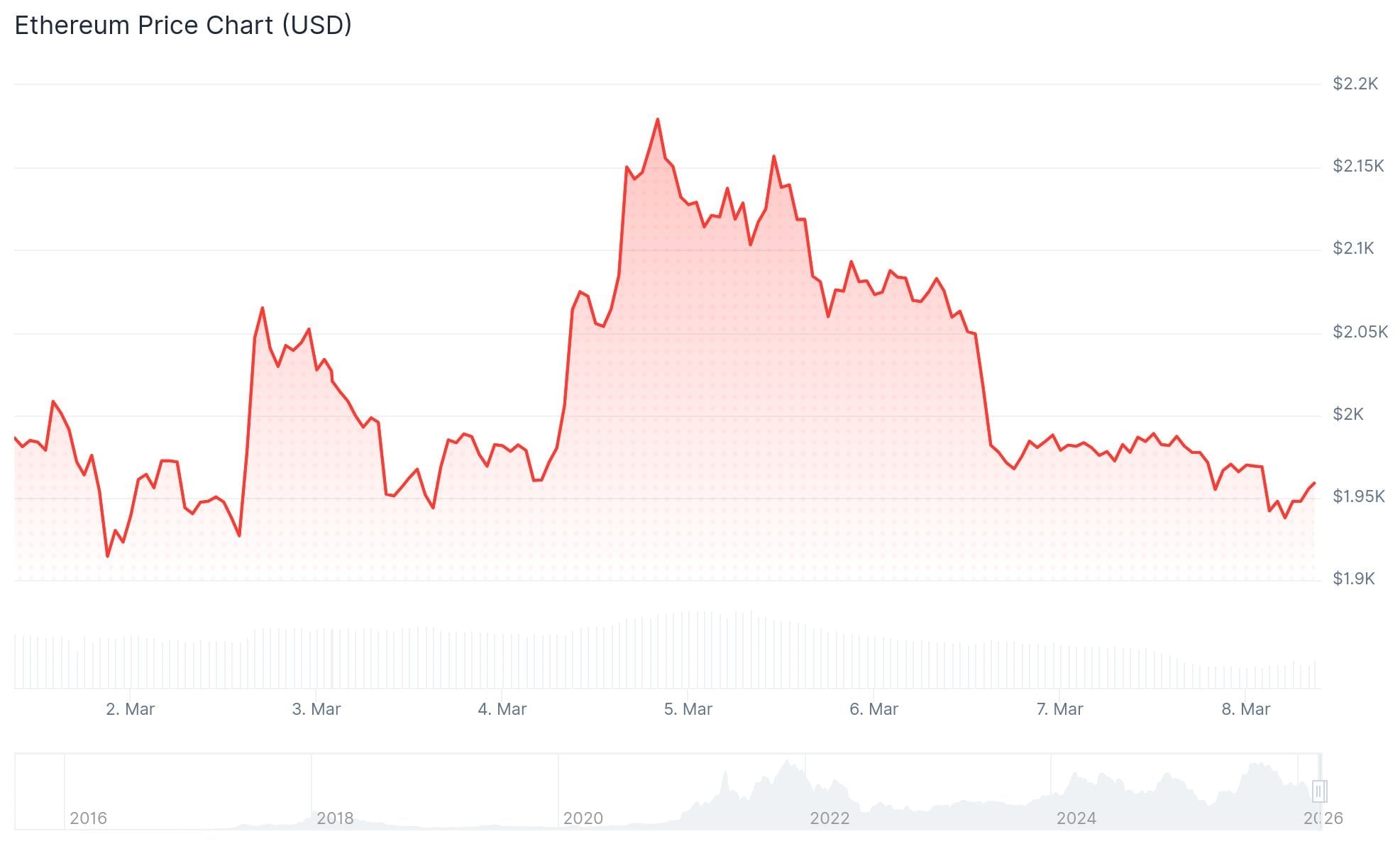 Ethereum (ETH) Price