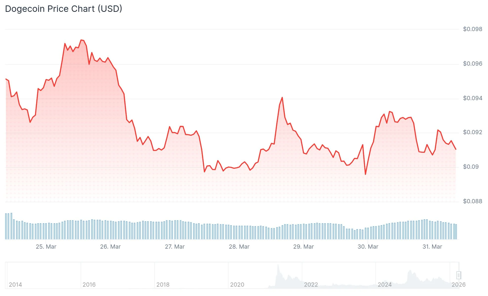 Dogecoin (DOGE) Price
