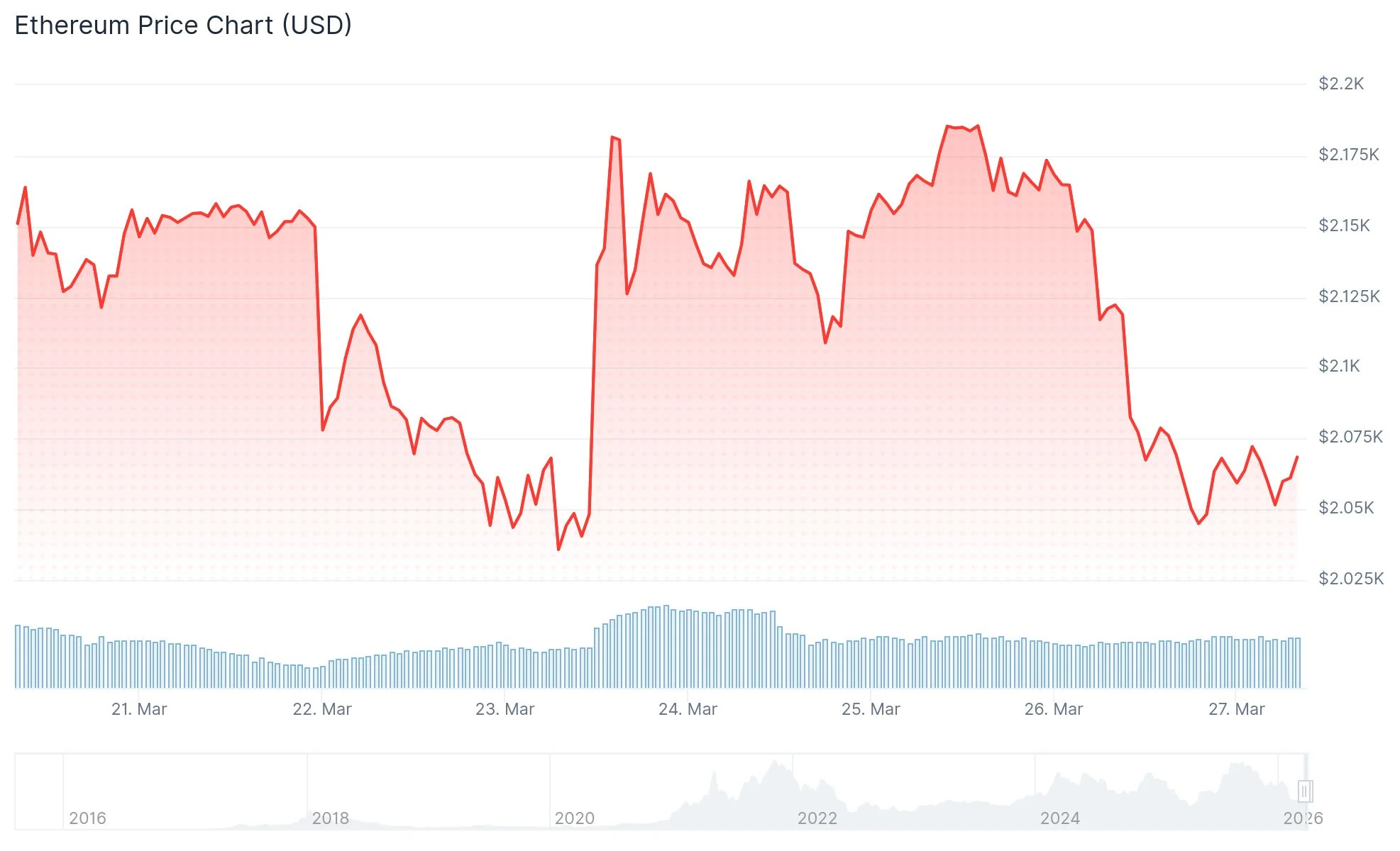 Ethereum (ETH) Price