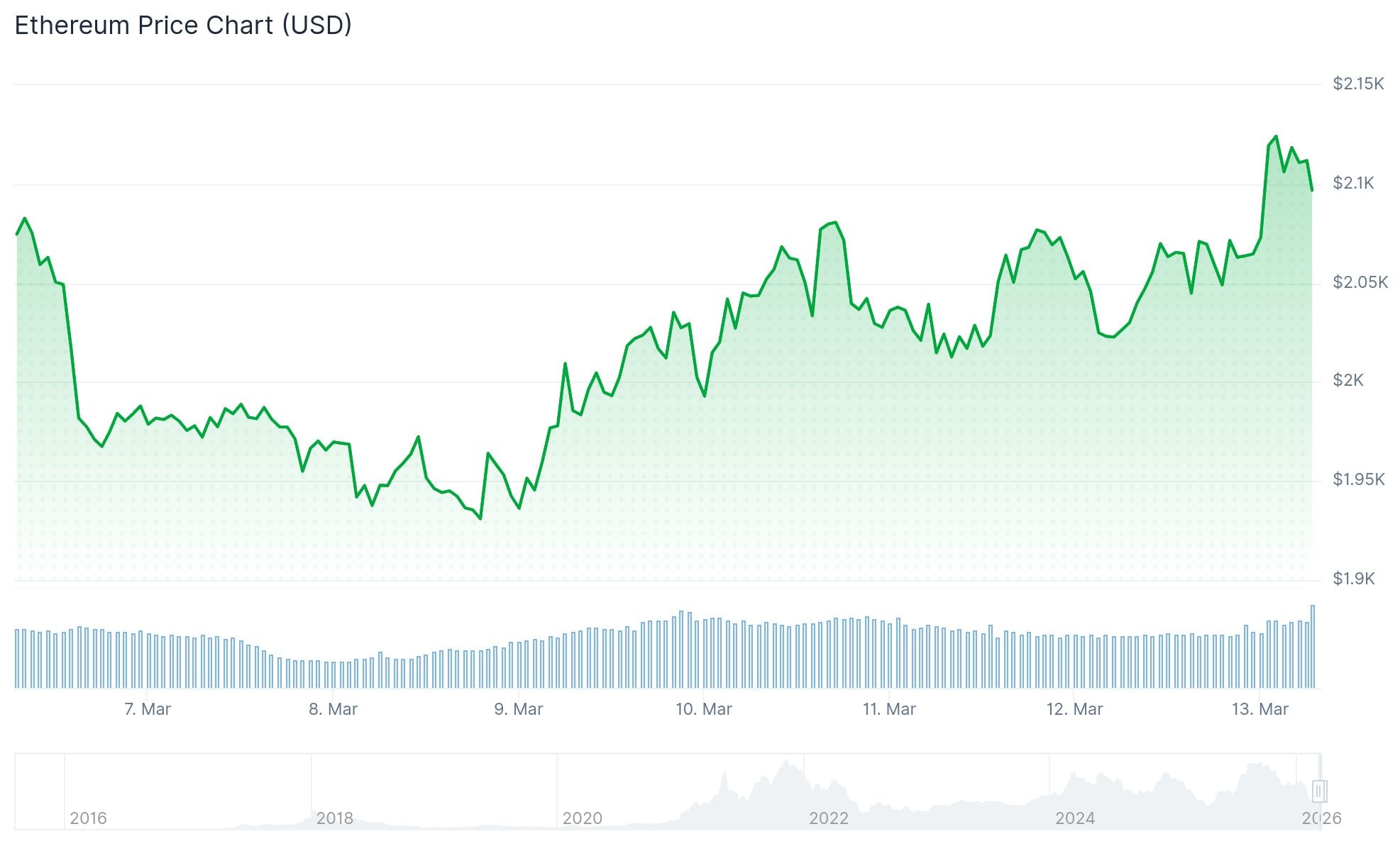 Ethereum (ETH) Price