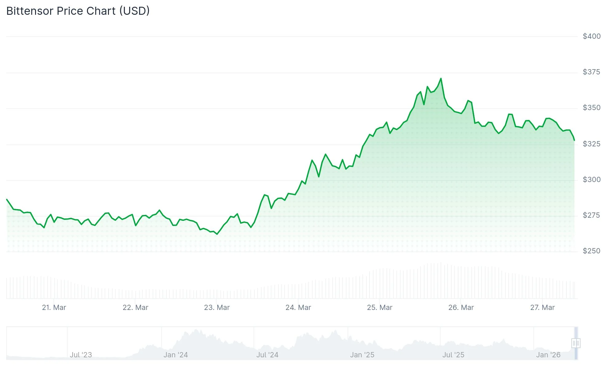 Bittensor (TAO) Price