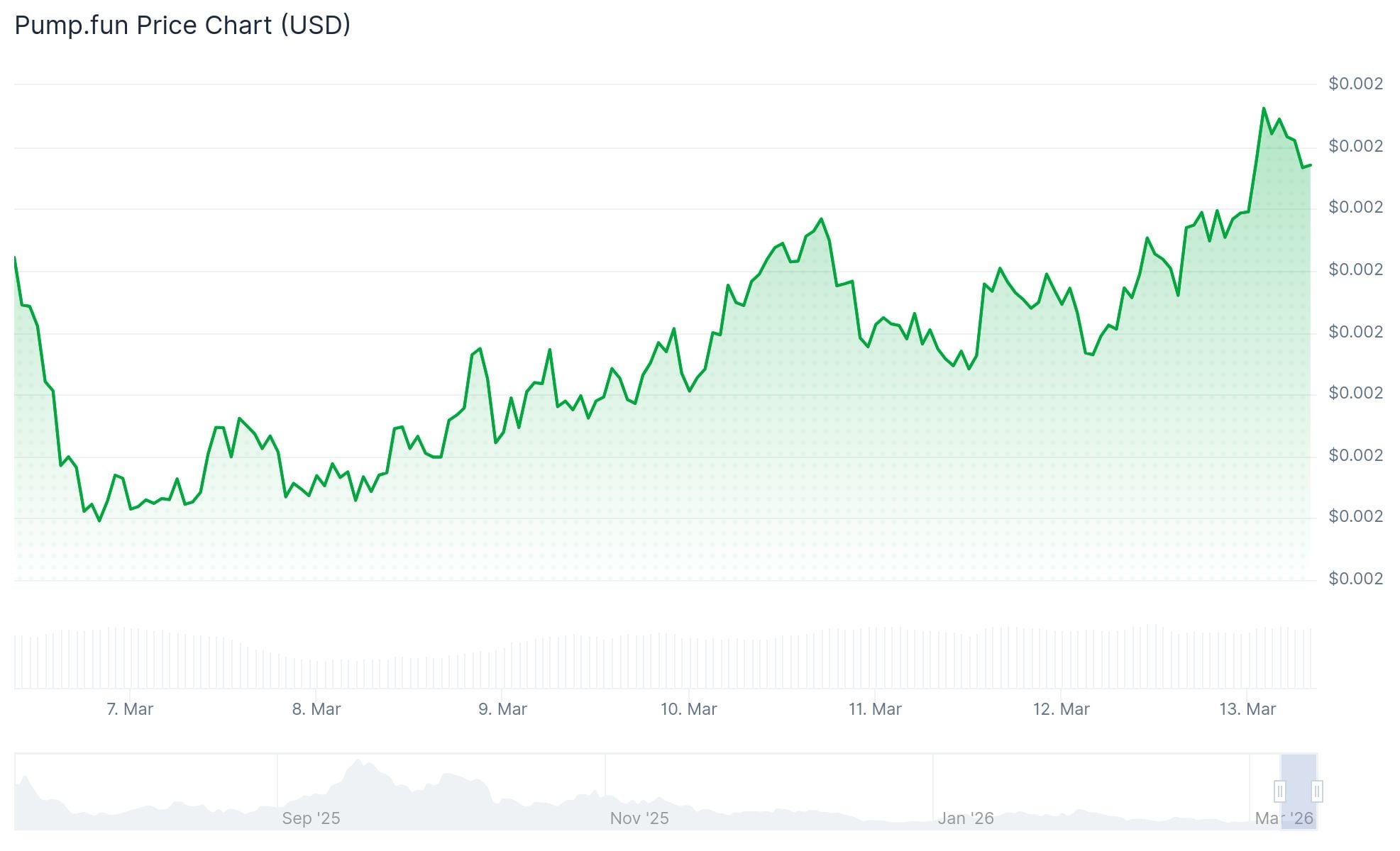 Pump.Fun (PUMP) Price