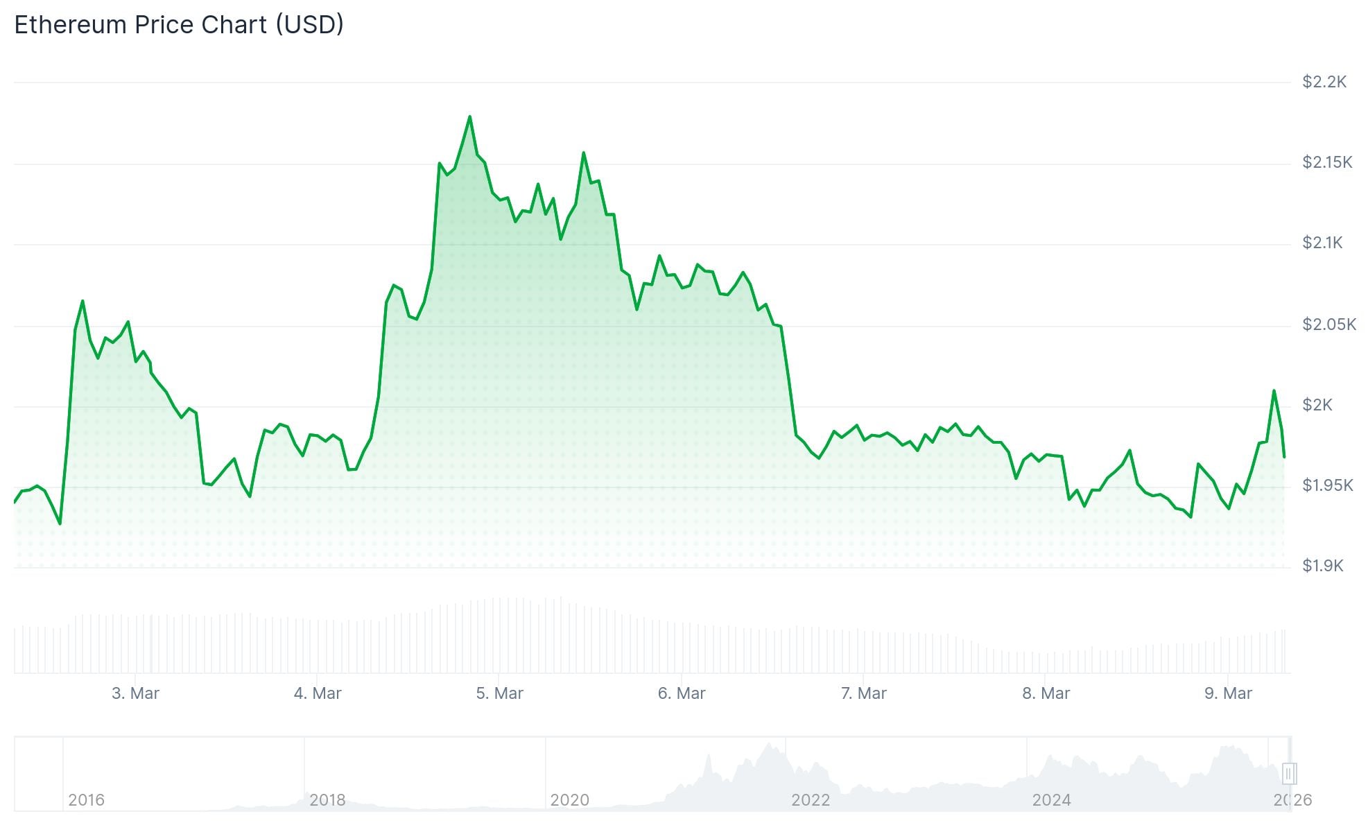 Ethereum (ETH) Price