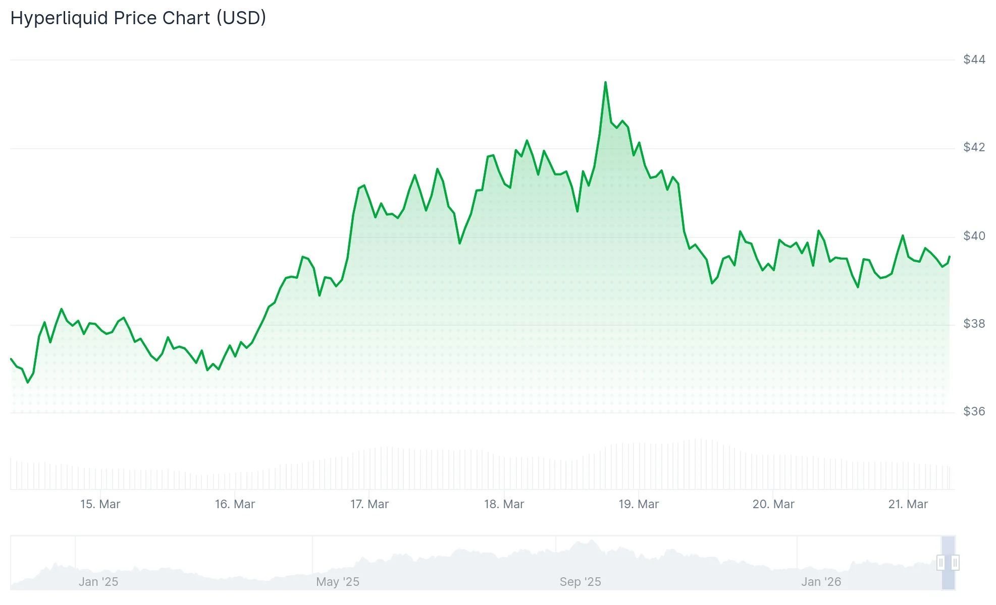 Hyperliquid (HYPE) Price