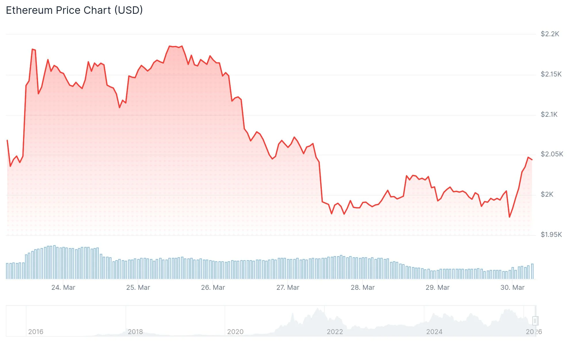 Ethereum (ETH) Price