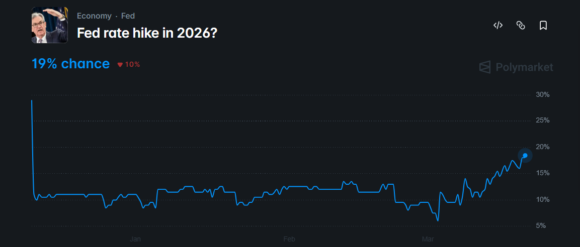 odds of a Fed rate hike
