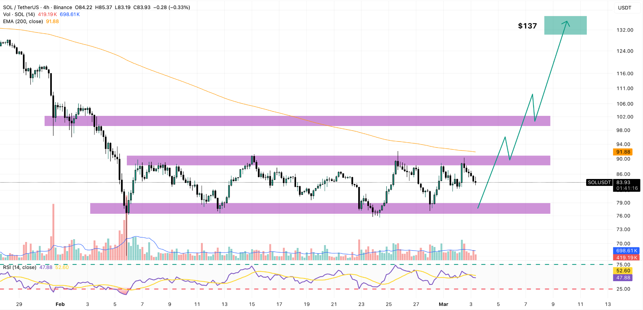 solana 4h price chart