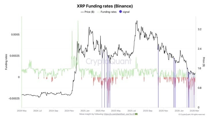 XRP Signals Potential Short-Squeeze Setup as Binance Funding Rates Turn Deeply Negative