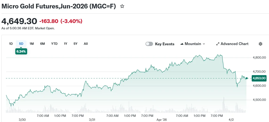 Micro Gold Futures,Jun-2026 (MGC=F)