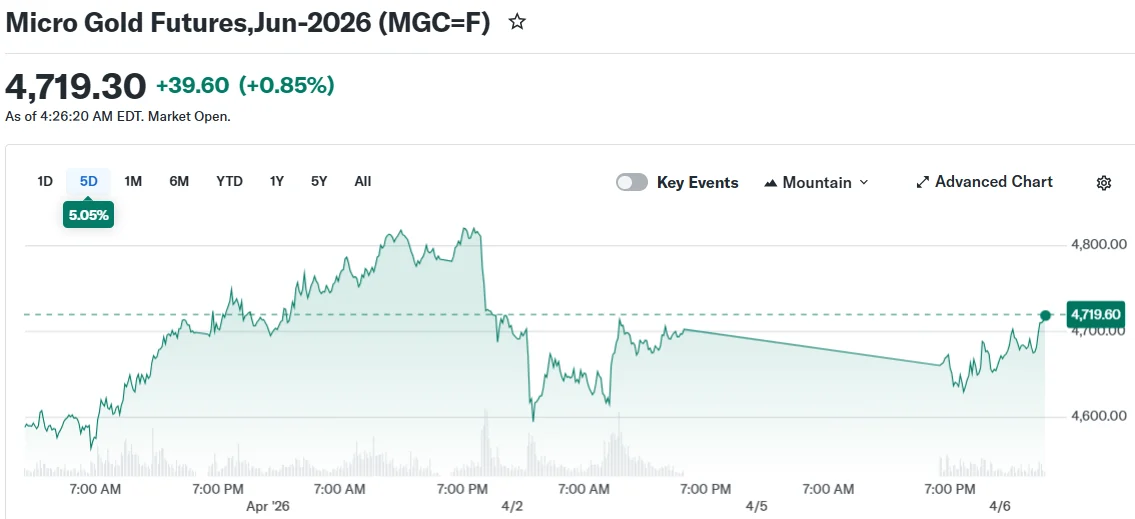 Micro Gold Futures,Jun-2026 (MGC=F)