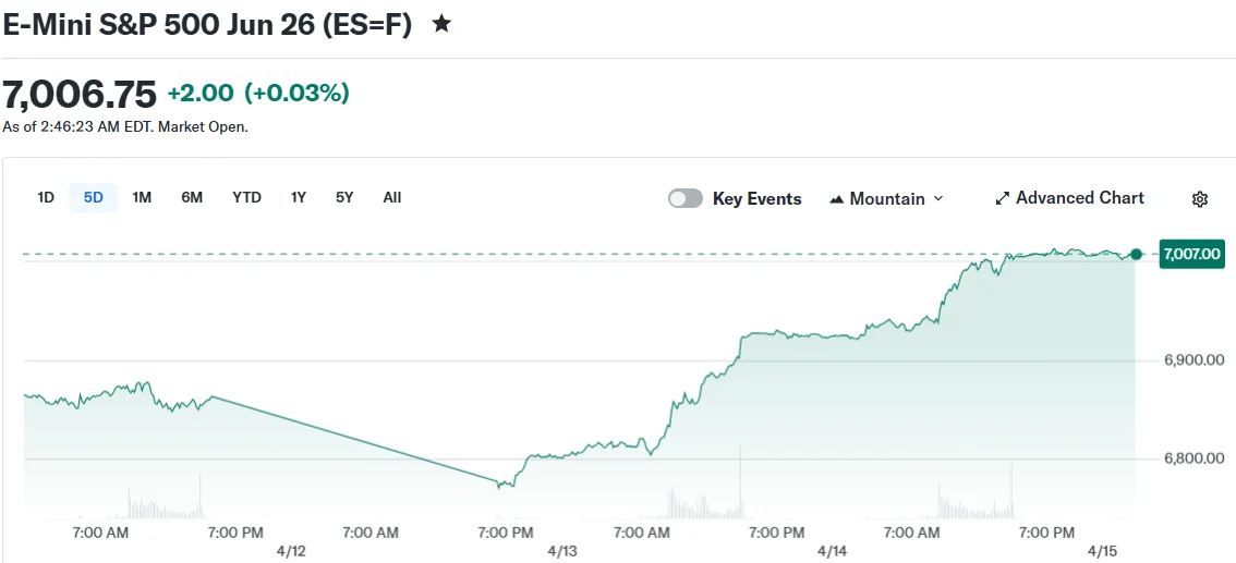 E-Mini S&P 500 Jun 26 (ES=F)