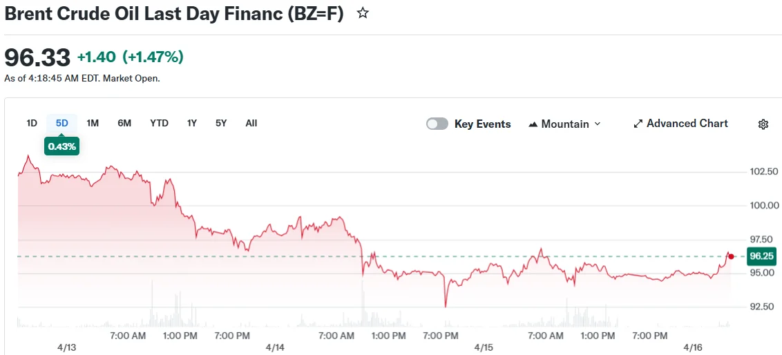 Brent Crude Oil Last Day Financ (BZ=F)