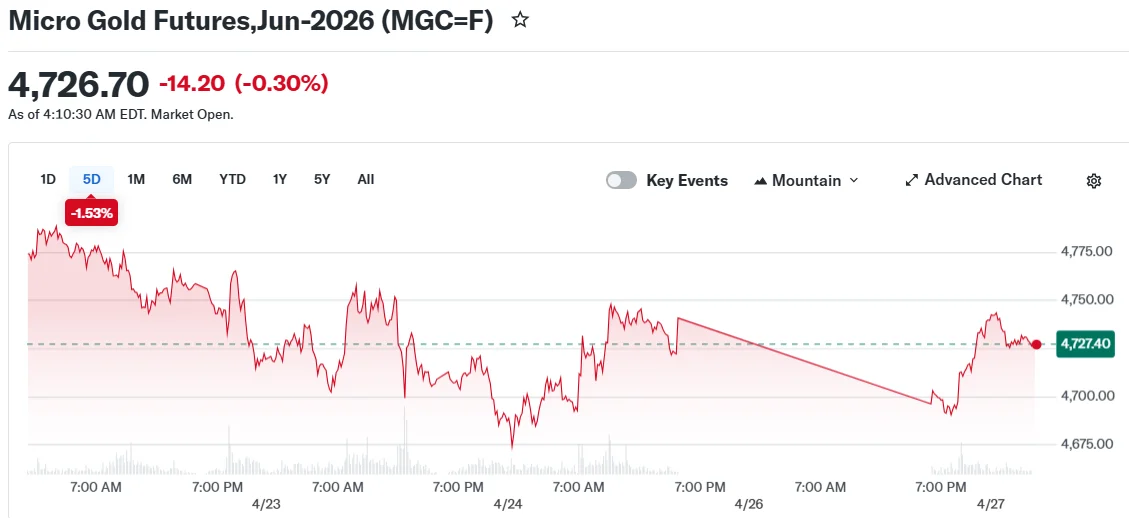 Micro Gold Futures,Jun-2026 (MGC=F)