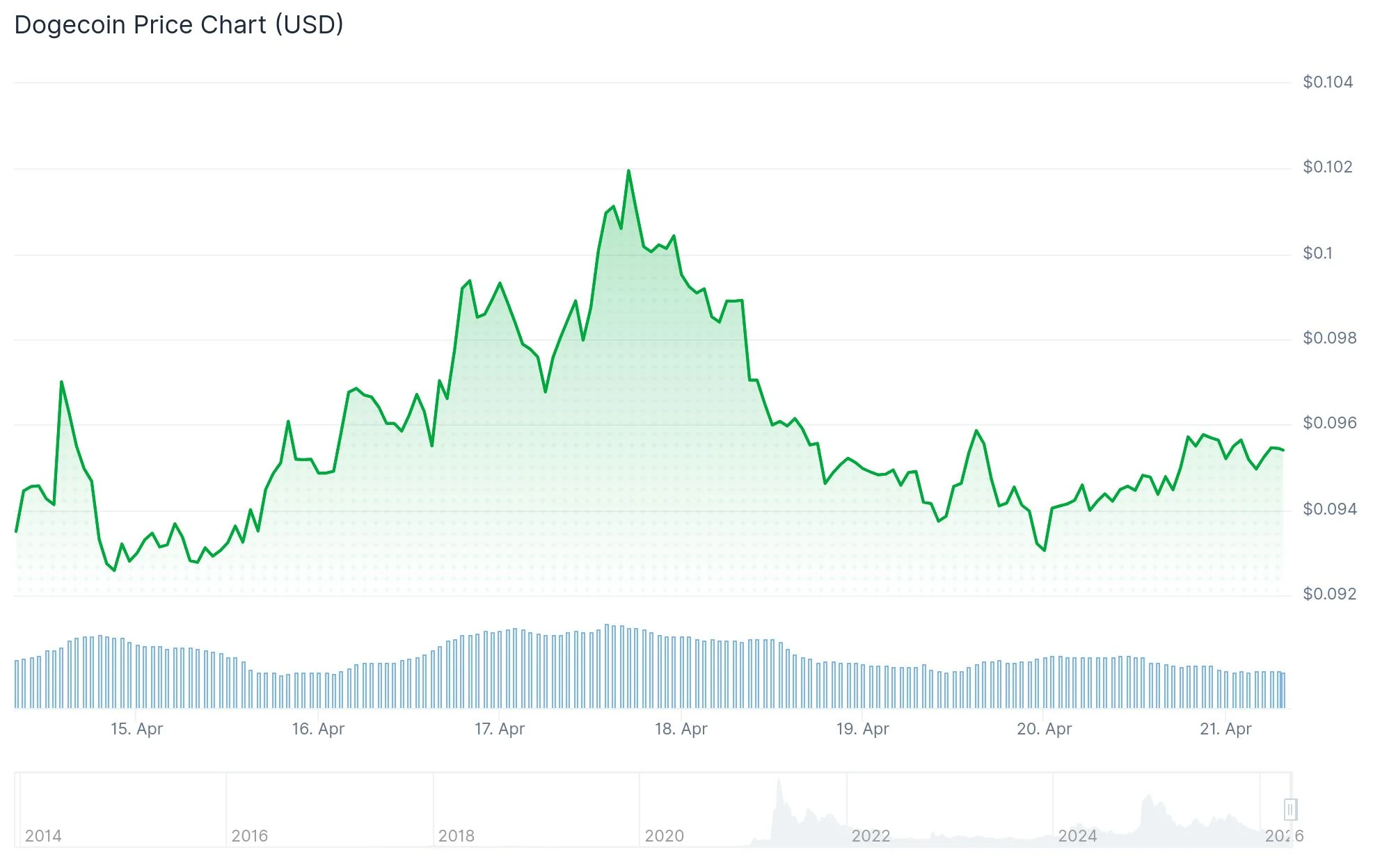 Dogecoin (DOGE) Price