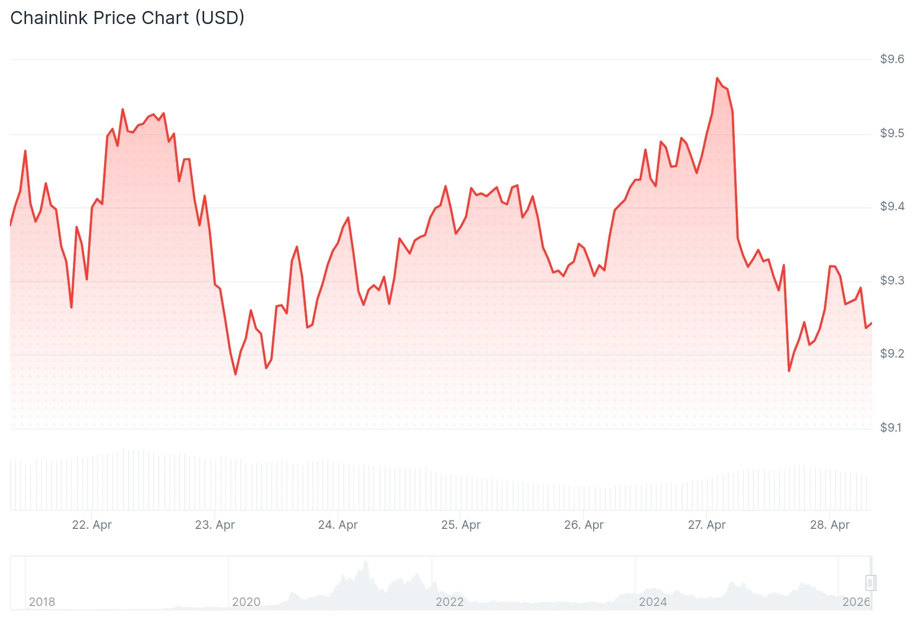Chainlink (LINK) Price