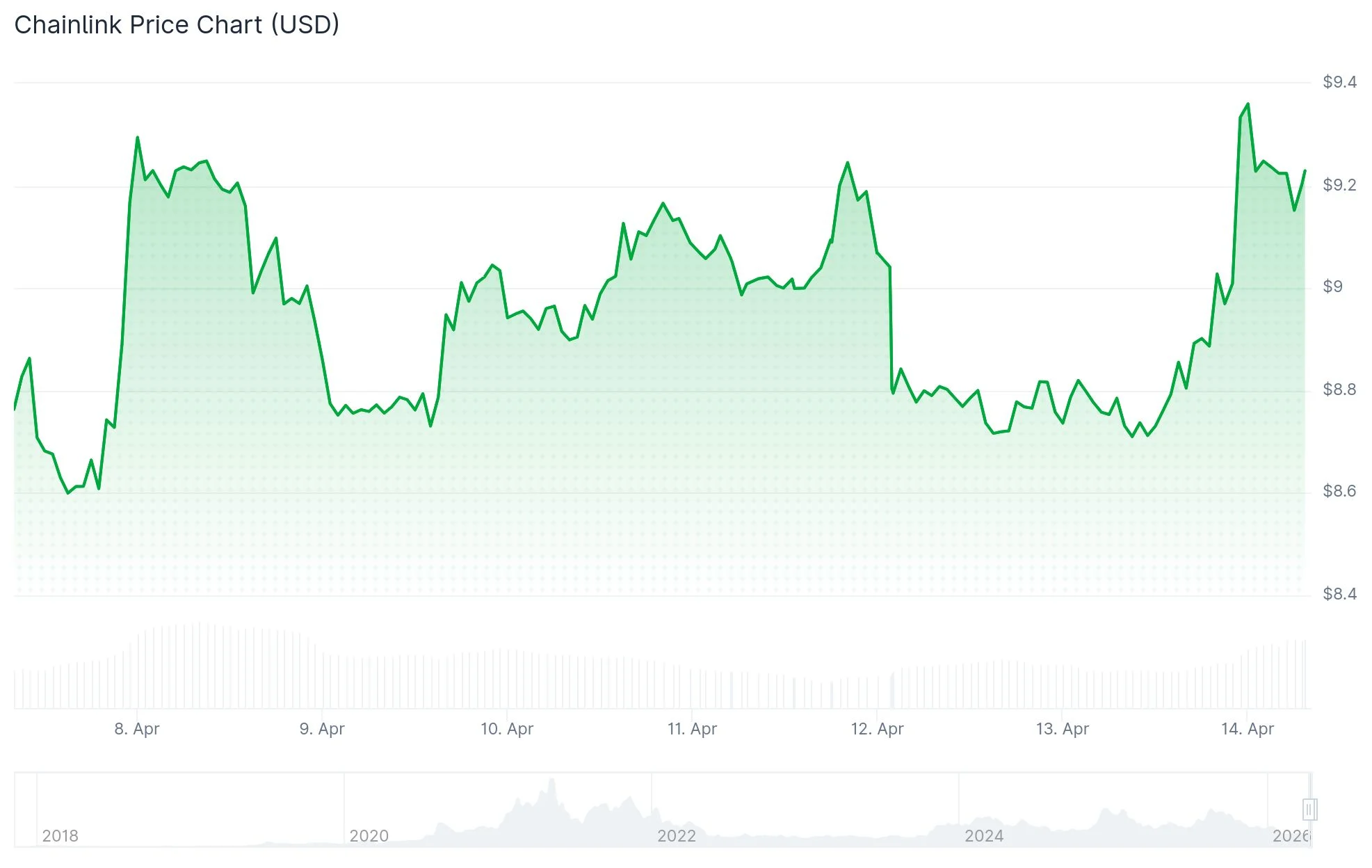 Chainlink (LINK) Price