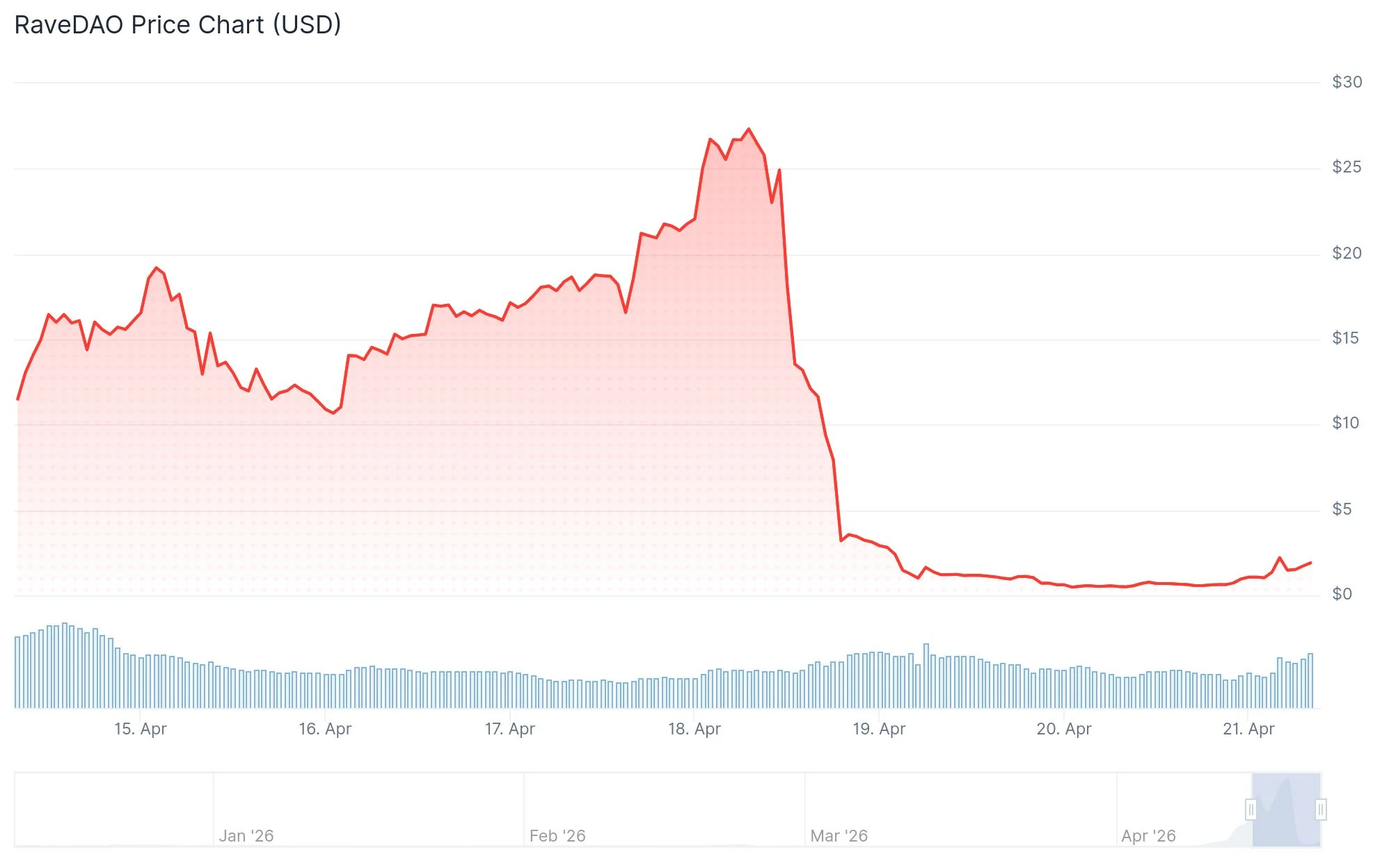 RaveDAO (RAVE) Price