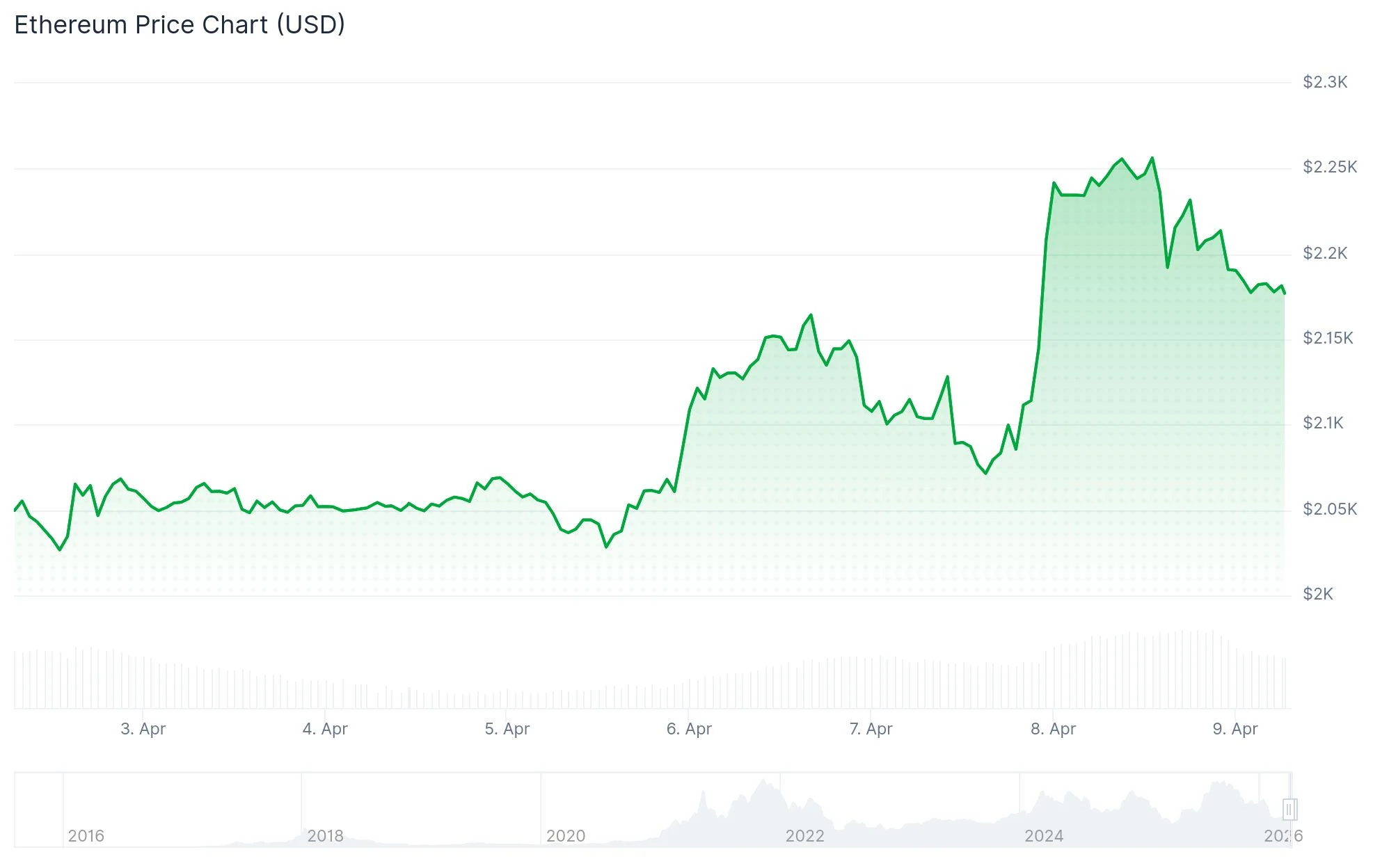 Ethereum (ETH) Price