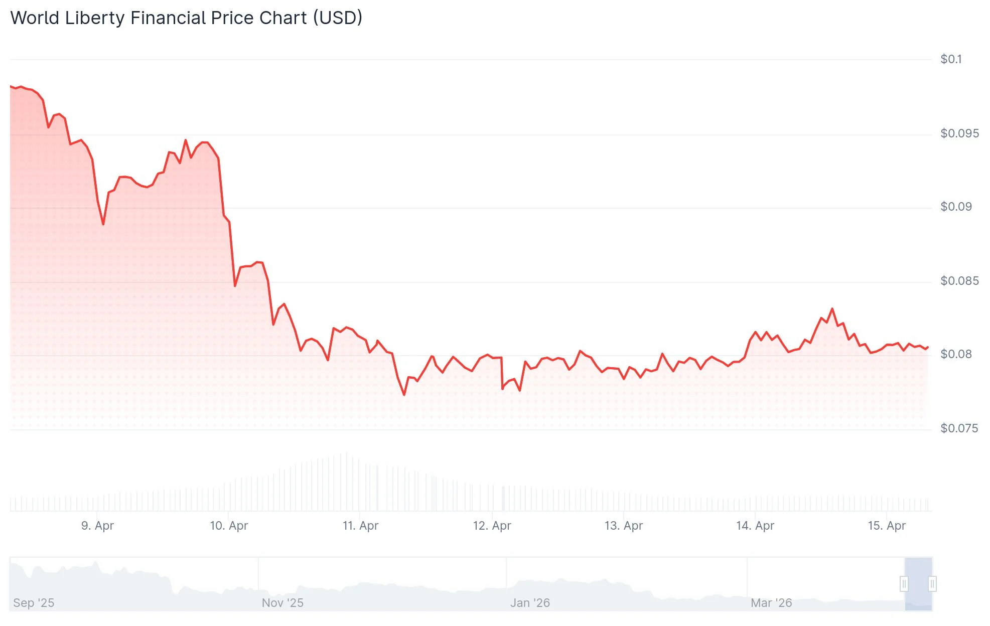 World Liberty Financial (WLFI) Price
