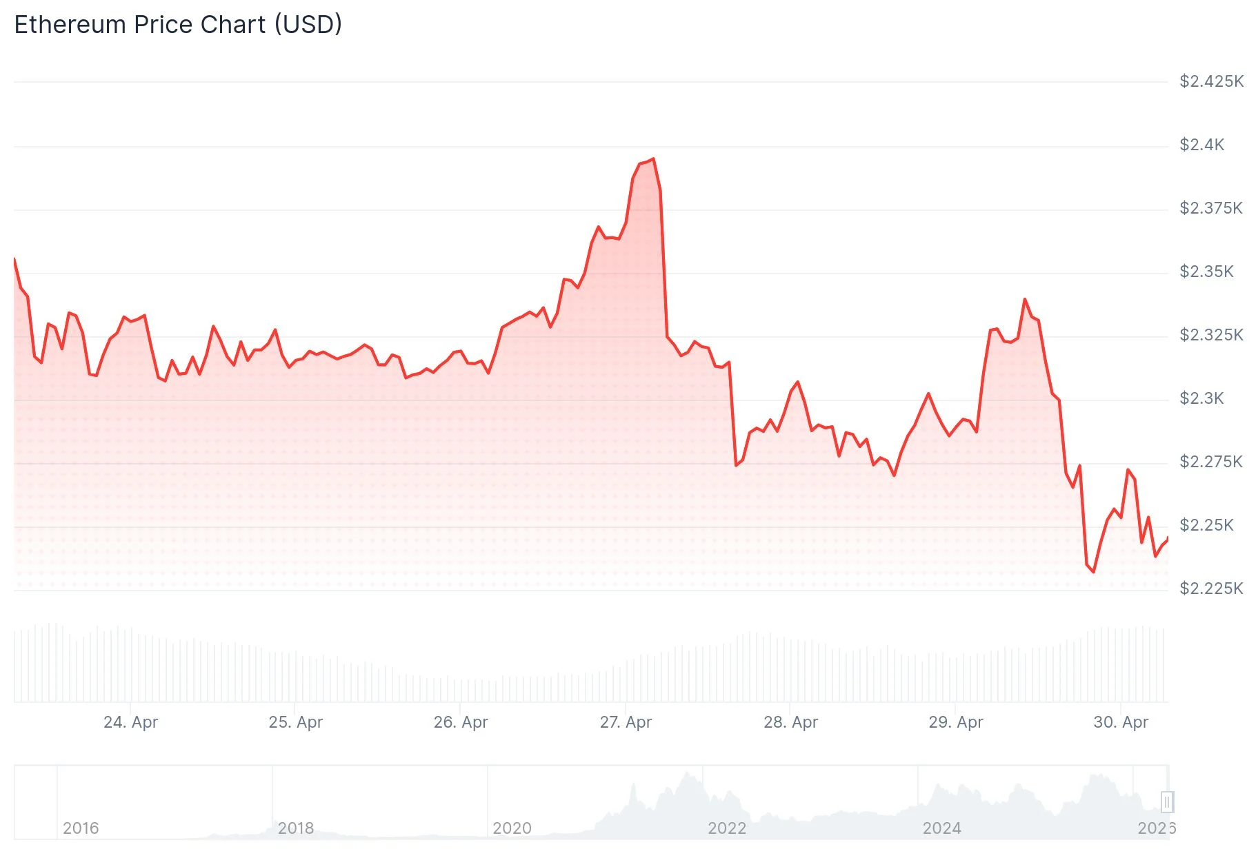 Ethereum (ETH) Price