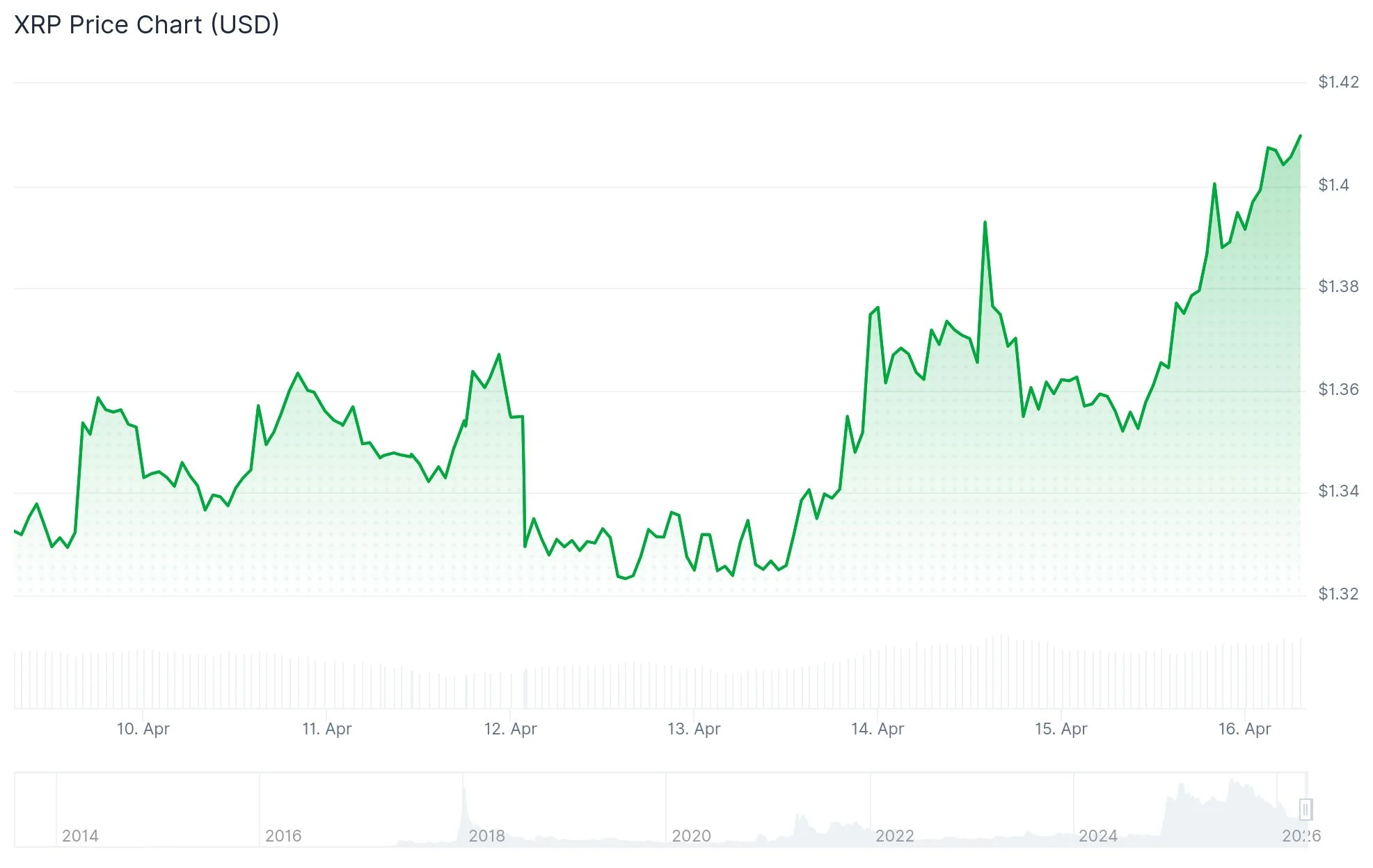 xrp price